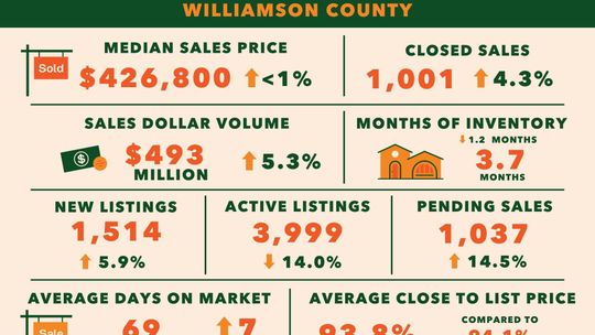HOUSE PRICES IN COUNTY AND REGION ON THE RISE AGAIN