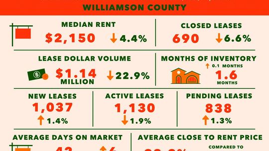 WILCO HOUSING PRICES STABILIZE AS SALES SLOW